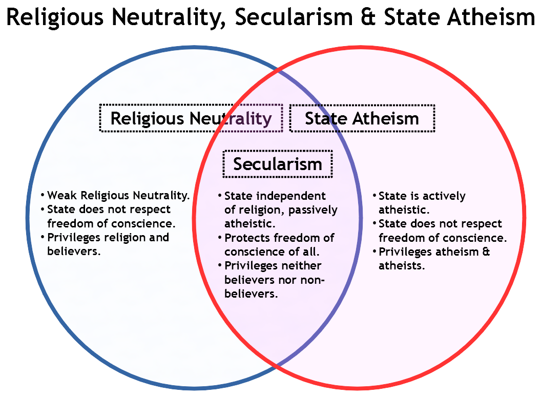 Secularism, viewed as intersection of religious neutrality and State atheism
