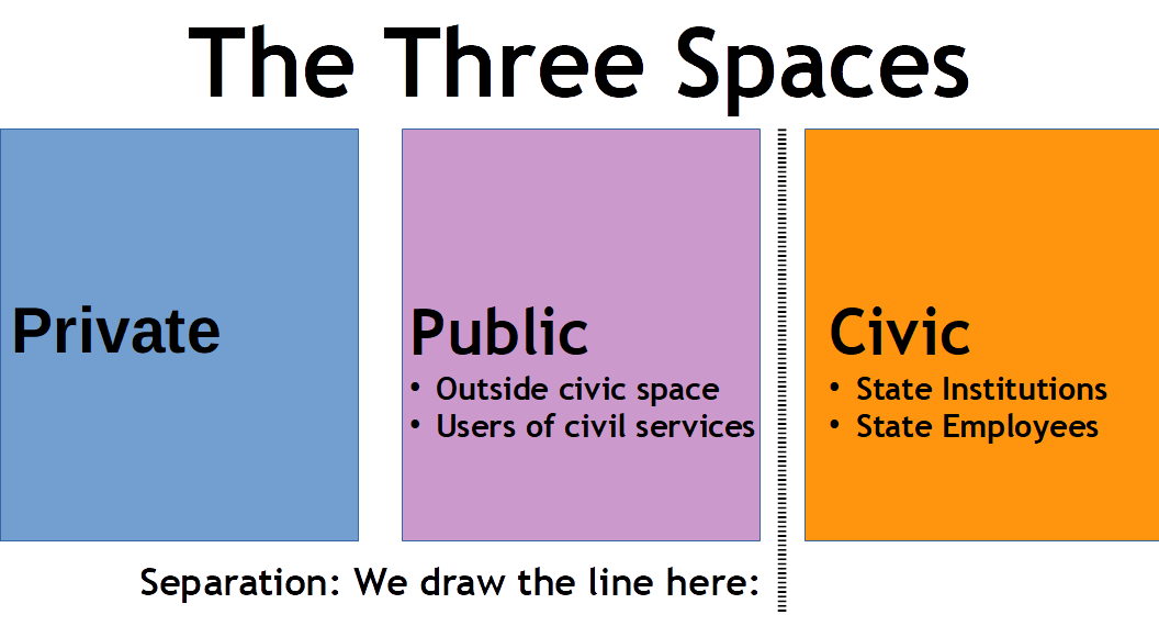 The Three Spaces